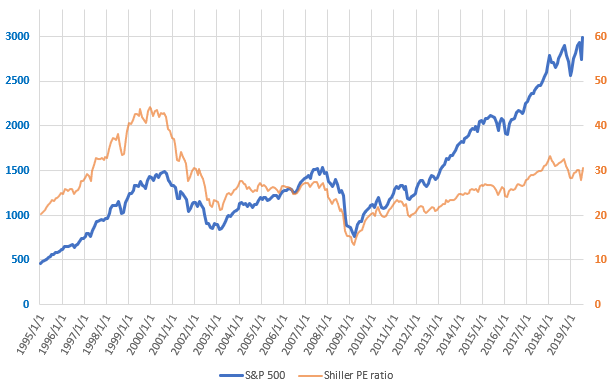 S&P500とCAPEレシオの直近の推移を示した図(2019.7)