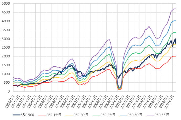 S&P500とPER別株価の推移を示した図(2019.7)