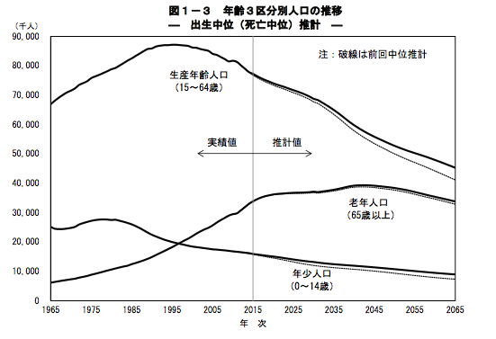 日本の区分別人口の推移を示した図。