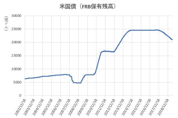米国債のFRB保有残高の推移を示した図(2019.7)