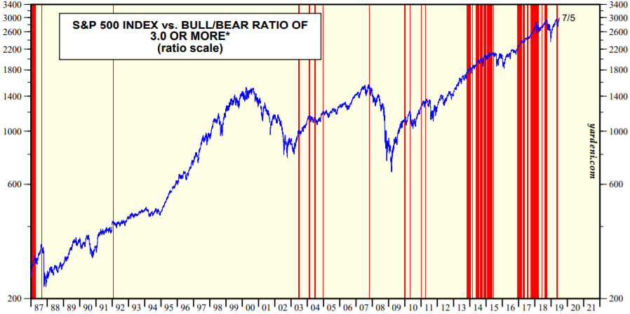 S&P500とブルベア指数の推移を示した図(2019.7)