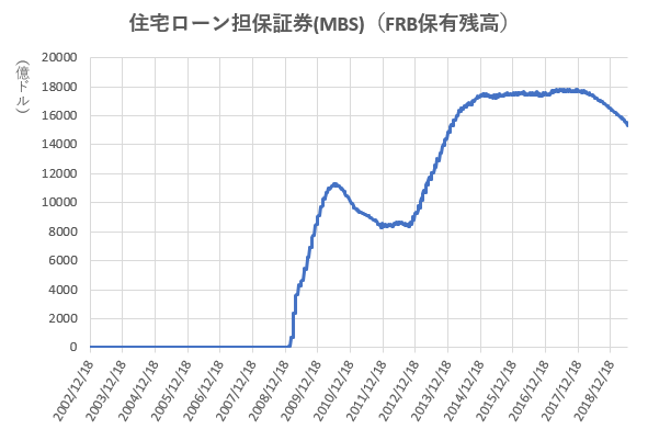 MBSのFRB保有残高の推移を示した図(2019.7)