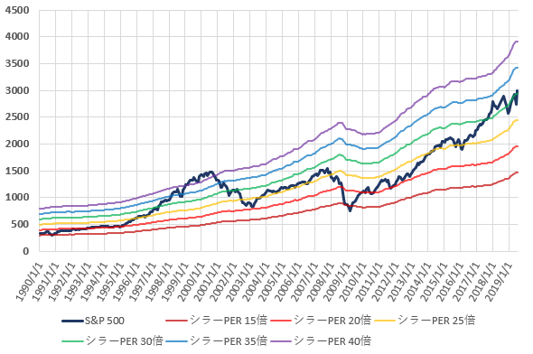 S&P500とCAPEレシオ別株価の推移を示した図(2019.7)