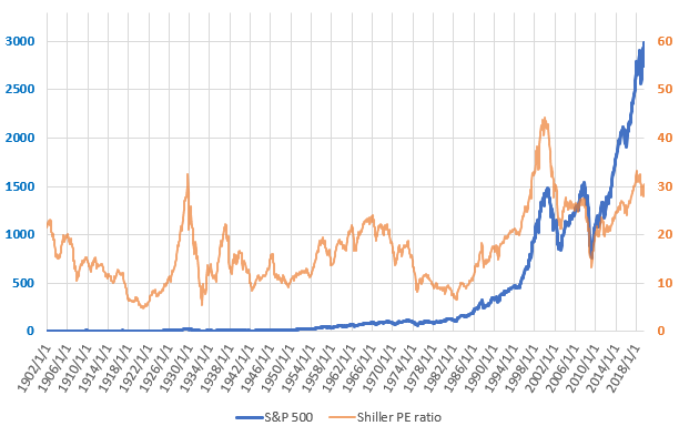 S&P500とCAPEレシオの長期推移を示した図(2019.7)