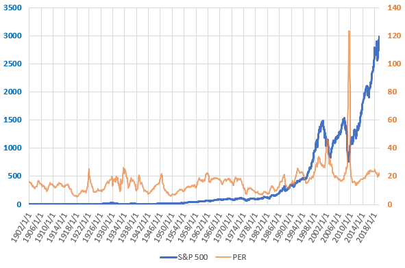 S&P500とPERの長期推移を示した図(2019.7)