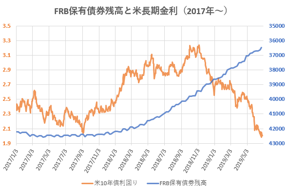 FRB保有債券残高と米長期金利の推移を示した図(2019.7)
