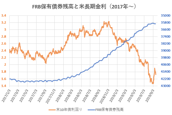 FRB保有債券残高と米長期金利の推移を示した図(2019.9)