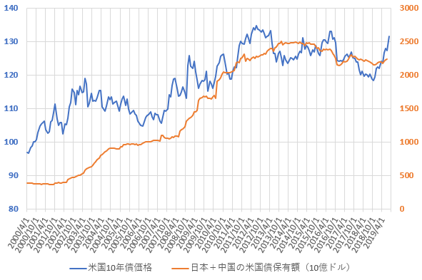 日本と中国の米国債合計保有額と米10年国債価格の推移を示した図(2019.9)