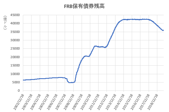 FRB保有債券残高の推移を示したの図(2019.9)