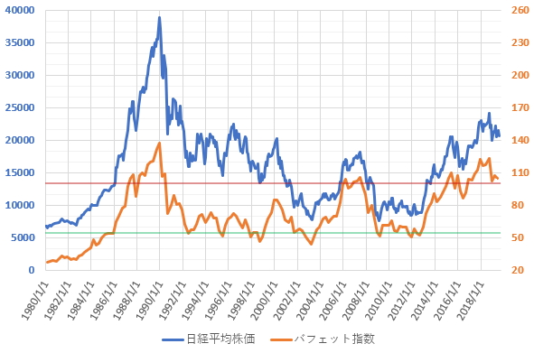 バフェット指数と日経平均株価(2019.9)