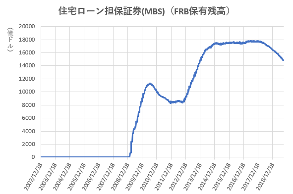 MBSのFRB保有残高の推移を示した図(2019.9)