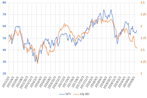 WTI原油価格とブレーク・イーブン・インフレ率の直近の推移を示した図(2019.9)