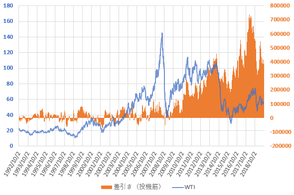 WTI原油価格と投機筋ネットポジションの長期推移を示した図(2019.9)