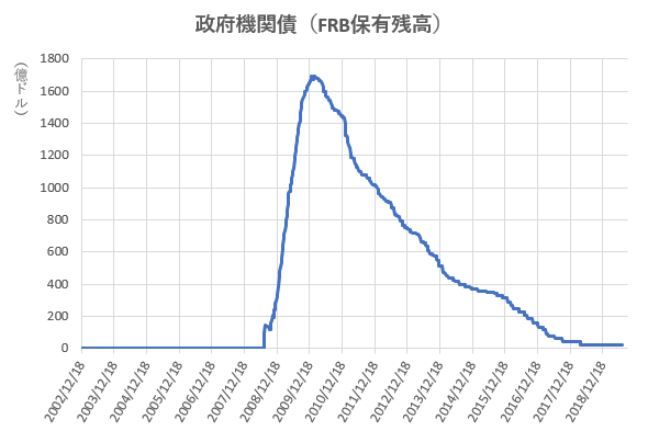 政府機関債のFRB保有残高の推移を示した図(2019.9)