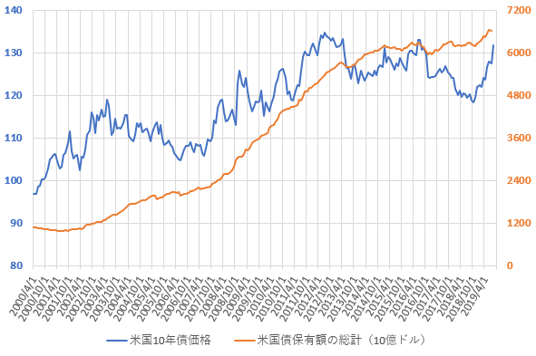 米国債保有額総計と米10年国債価格の推移を示した図(2019.9)