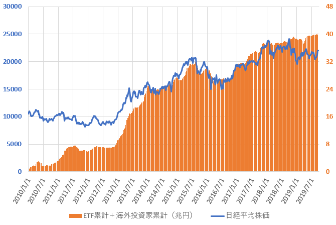 日銀ETF買い入れ累計額と海外投資家の累計売買金額との合計と日経平均株価の推移を示した図(2019.9)