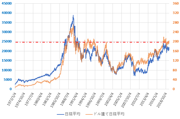 ドル建て日経平均株価の長期推移を示した図(2019.9)