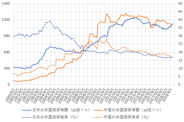 日本と中国の米国債保有額・保有率の推移を示した図(2019.9)