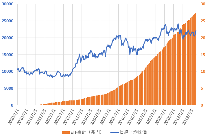 日銀ETF買い入れ累計額と日経平均株価の推移を示した図(2019.9)