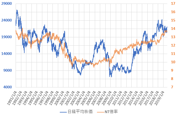 NT倍率と日経平均株価の推移を示した図(2019.9)