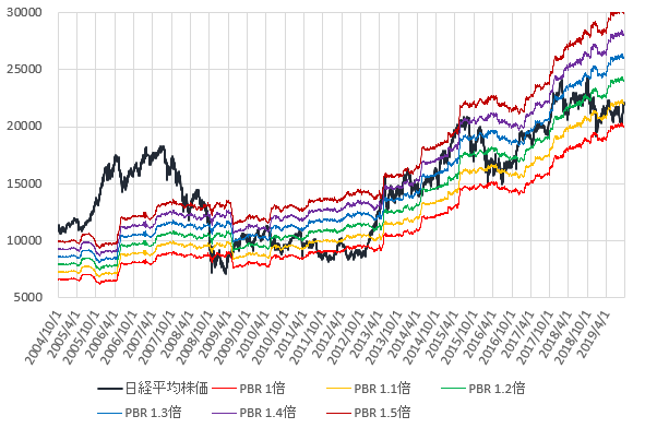 日経平均株価とPBR1~1.5倍相当株価の推移を示した図(2019.9)