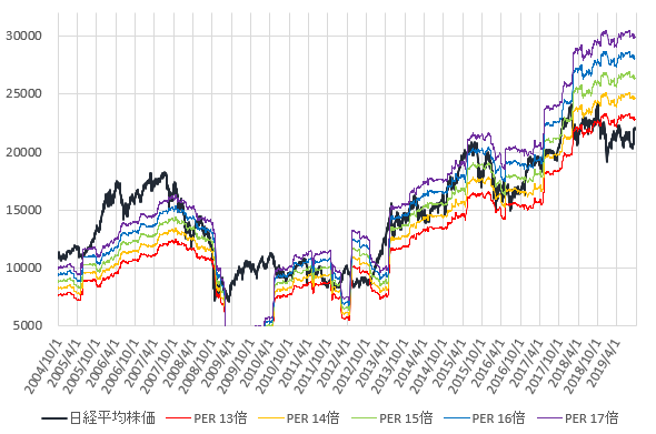 日経平均株価とPER13～17倍相当株価の推移を示した図(2019.9)