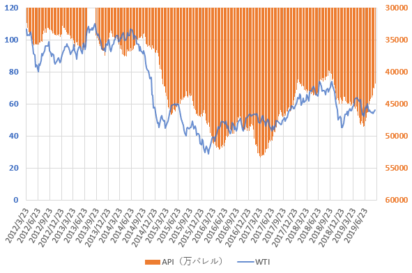 WTI原油価格とAPIの原油在庫統計の推移を示した図(2019.9)