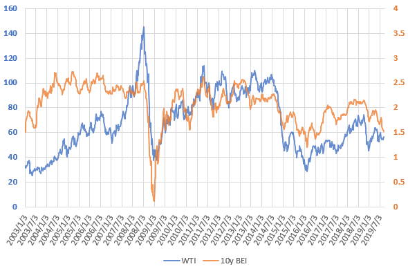 WTI原油価格とブレーク・イーブン・インフレ率の推移を示した図(2019.9)