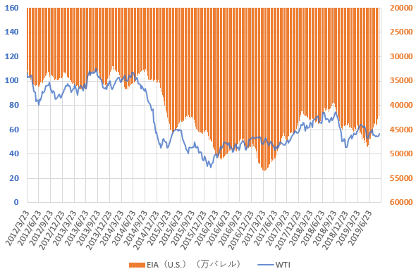 WTI原油価格とEIAの原油在庫統計の推移を示した図(2019.9)