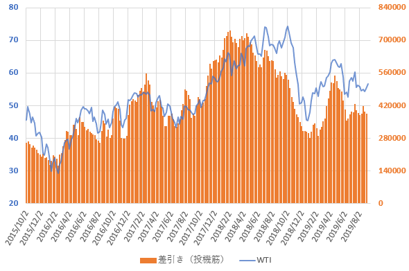 WTI原油価格と投機筋ネットポジションの直近の推移を示した図(2019.9)