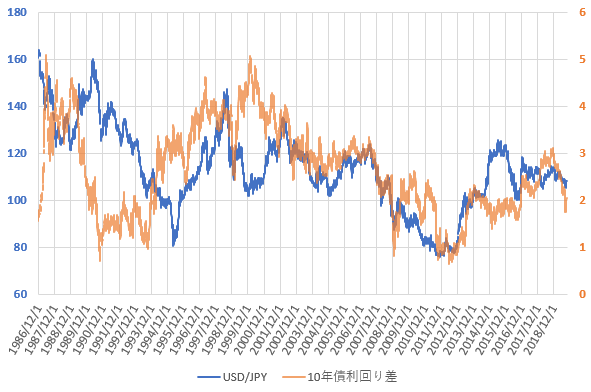 日米10年国債利回り差とドル円相場の推移を示した図（2019.9）