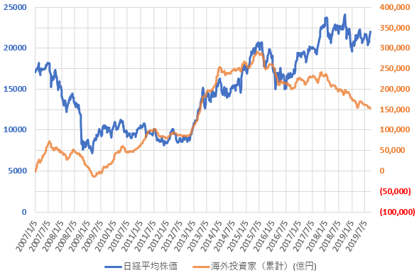 海外投資家の売買動向と日経平均株価の推移を示した図(2019.9)