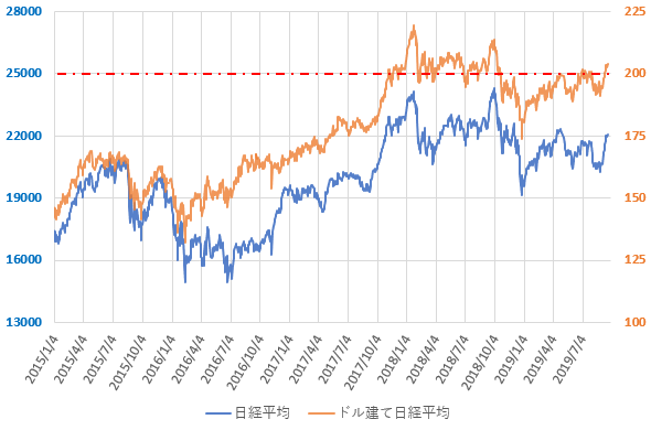 ドル建て日経平均株価の直近の推移を示した図(2019.9)