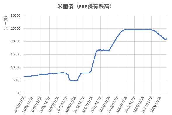 米国債のFRB保有残高の推移を示した図(2019.9)