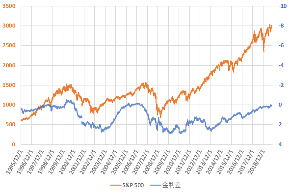 S&P500と米国長短金利差の推移を示した図(2019.9)