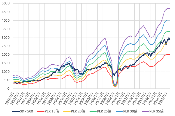 S&P500とPER別株価の推移を示した図(2019.9)