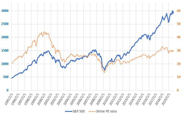 S&P500とCAPEレシオの直近の推移を示した図(2019.9)