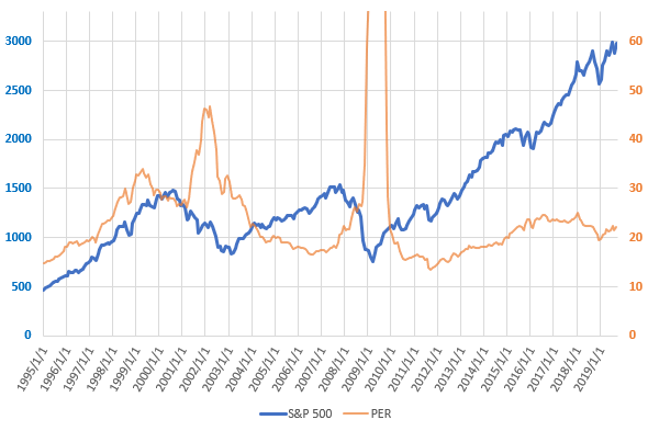 S&P500とPERの直近の推移を示した図(2019.9)