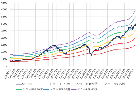 S&P500とCAPEレシオ別株価の推移を示した図(2019.9)