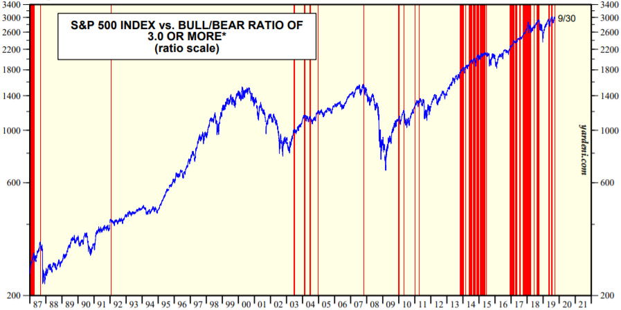 S&P500とブルベア指数の推移を示した図(2019.9)