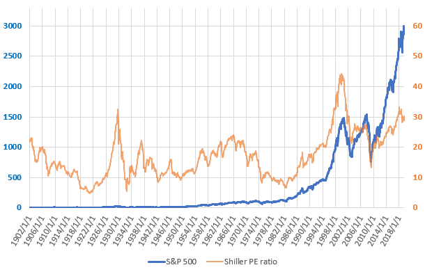 S&P500とCAPEレシオの長期推移を示した図(2019.9)