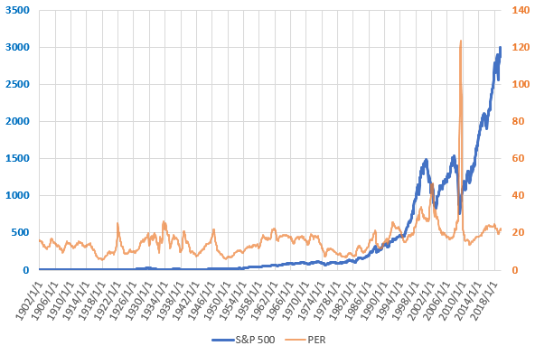 S&P500とPERの長期推移を示した図(2019.9)