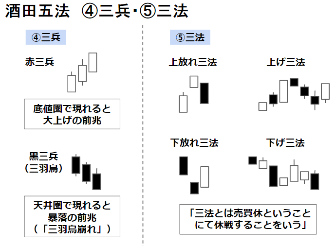 酒田五法の三兵・三法の図。