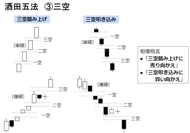 酒田五法の三空の図。