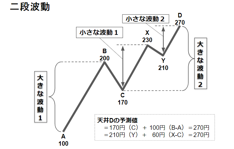 二段波動理論の図。