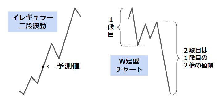 イレギュラー二段波動・W足型チャートの図。