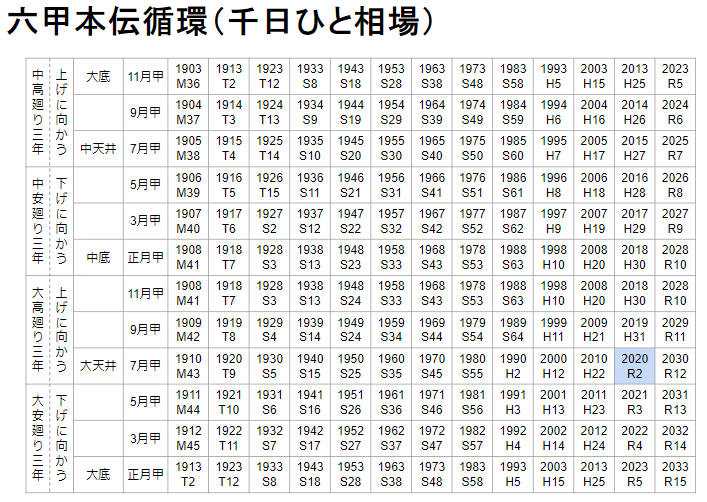 六甲本伝循環の表。