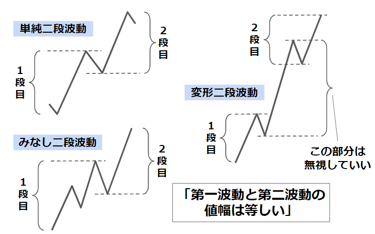 単純二段波動・みなし二段波動・変形二段波動の図。