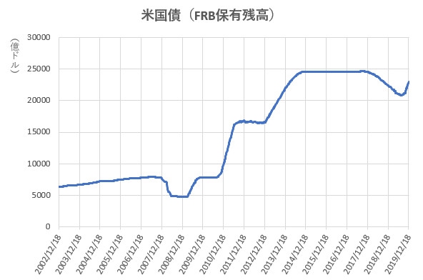 米国債のFRB保有残高の推移を示した図(2019.12)