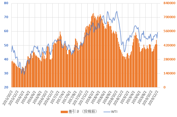 WTI原油価格と投機筋ネットポジションの直近の推移を示した図(2019.12)
